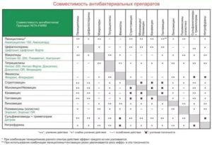 Совместимость препаратов