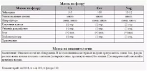 Мазок на флору расшифруйте