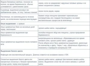 Кровянистые выделения во время приема жанина