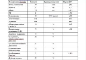 Расшифровка спермограммы для ЭКО