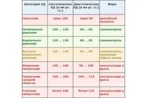 Днём гипотония, ночью гипертония при приёме препаратов от давления