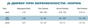 Д-димер повышен при беремености