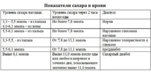 Повышается уровень сахара в крови после еды