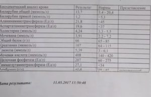 Биохимический анализ крови через 5 дней после употребления алкоголя