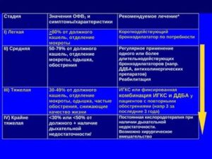 ХОБЛ, не помогает выбранная терапия