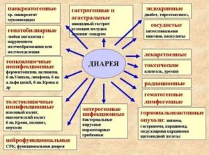 Как лечить частые диареи?