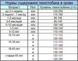 Высокий гемоглобин 180-198