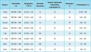 Понижен гемоглобин и повышены ретикулоциты