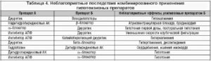 Совместимость лекарств от давления со статинами