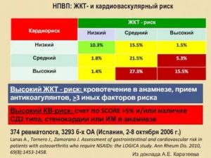 Сорвместимость НПВС и антикоагулянтов