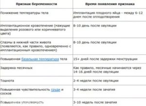 Признаки беременности в 16 лет