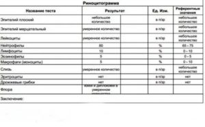 Повышенный лейкоциты в риноцитограмме
