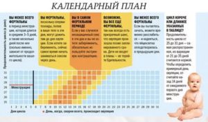 Вероятность беременности на 18 день цикла