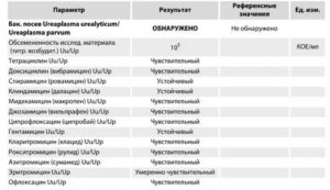 Лечение уреаплазмы клацидом
