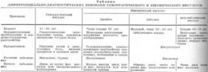 Допустимая нагрузка после инсульта. Диагноз-ишемический(атеротромботический)  инсульт в бассейне ЛСМА,