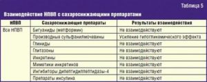 Сорвместимость НПВС и антикоагулянтов