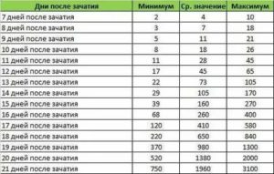 Динамика хгч 4-5 неделя