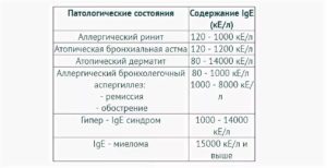 Повышенные эозинофилы и иммуноглобулин Е общий