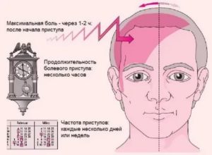 Боль между глазом и переносицей