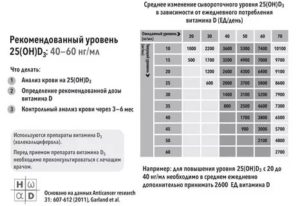 Прием витамина Д доза 10000 МЕ