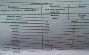 Escherichia coli гемолизирующая 1х10*3 КОЕ/мл. Во влагалище