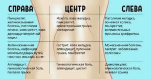 Высокая температура и боль внизу живота справа