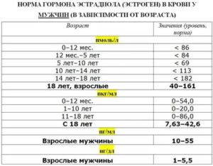 ППР. Высокий уровень эстрадиола. Костный возраст 12 лет.