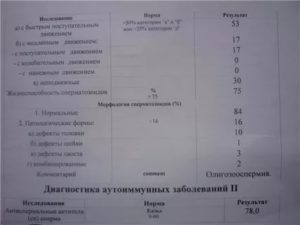 Расшифровка спермограммы - Жизнеспособность сперматозоидов 0%