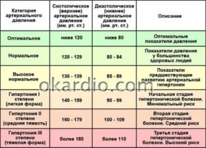 При движении поднимается давление и сердцебиение учащается