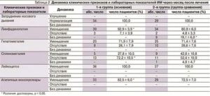 Мононуклеоз и анализ крови