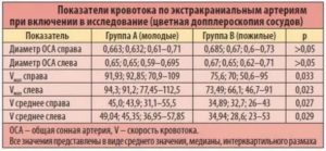 Дуплексное сканирование сосудов головы и шеи расшифровка