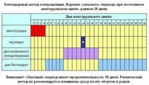 Вероятность беременности на 18 день цикла