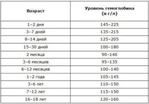 Повышен гемоглобин у ребенка