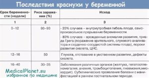 Положительный анализ на краснуху