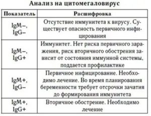 Изменения в анализе крови из за цитомегаловируса