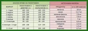Пониженный гемоглобин у 3 месячного ребенка