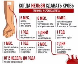Задержка менструации после донорства