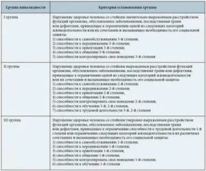 Дают ли группу инвалидности при переломе