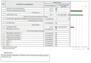 Почему анализ Фемофлор не достоверный?