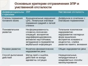 ЗПР или УО?