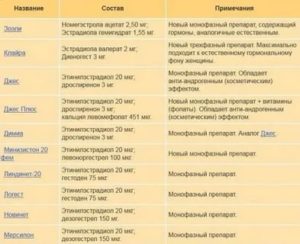 Контрацепция, целлюлит, совместимость с другими препаратами