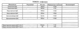 Расшифровка анализа TORCH онлайн