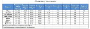 Лейкоциты нижняя граница нормы