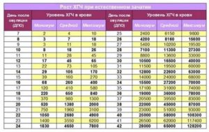 Уровень ХГЧ после чистки