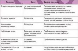 Признаки беременности в 16 лет