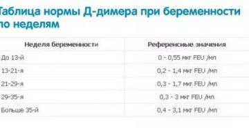 Д-димер повышен при беремености