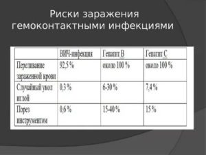 Вероятность заражения гепатитом
