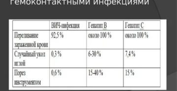 Вероятность заражения гепатитом