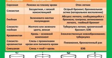 Как ускорить отхождение мокроты при пневмонии? (бронхите?)