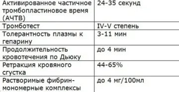 Понижен фибриноген у грудничка